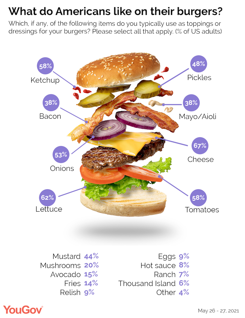 what-do-americans-like-on-their-burgers-yougov